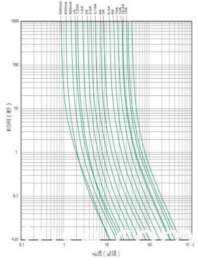 Ceramic Tube Fuse Time-Lag 6.3X30 mm